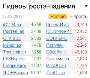 Лидеры роста-падения на рынке РФ 27.03.2012