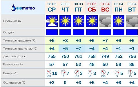 Таблица (С) gismeteo.ru