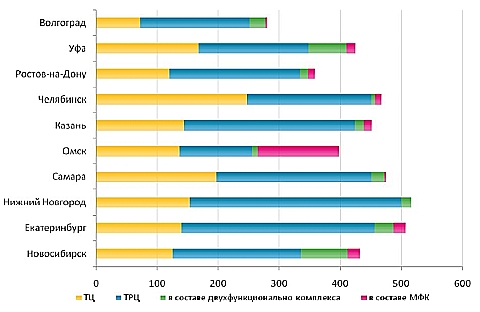 Обеспеченность качественной торговой недвижимостью на 1000 жителей по зонам охвата, 1 кв. 2012