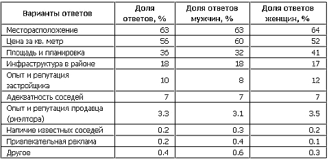 Какие характеристики вы считаете наиболее важными при выборе (покупке) недвижимости для собственного проживания?