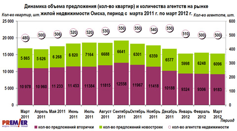Динамика объема предложения и количества квартир, с марта 2011г. по март 2012г. Динамика объема предложения и количества квартир, с марта 2011г. по март 2012г.