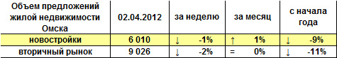 Объем предложений жилой недвижимости Омска на 02.04.2012 г. Объем предложений жилой недвижимости Омска на 02.04.2012 г.
