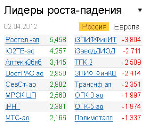 Лидеры роста-падения на рынке РФ 2.04.2012