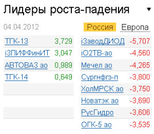 Лидеры роста-падения на рынке 4.04.2012 Лидеры роста-падения на рынке 4.04.2012