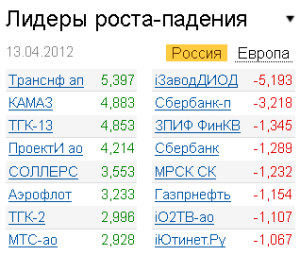 Лидеры роста-падения на рынке РФ 13.04.2012