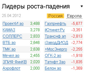 Лидеры роста-падения на рынке РФ 25.04.2012