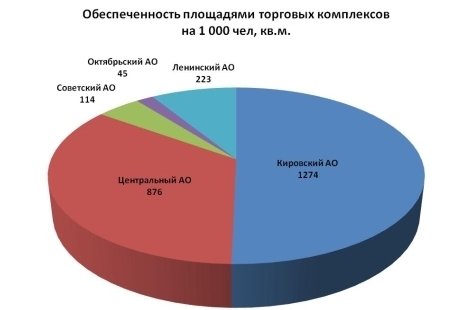 Обеспеченность площадями ТК на 1000 человек, кв.м