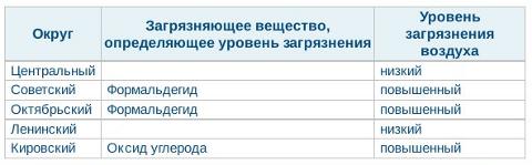 Таблица загрязнения воздуха по округам Омска