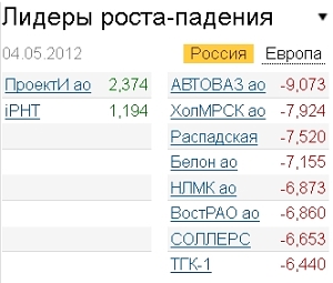 Лидеры роста-падения 04.05.12