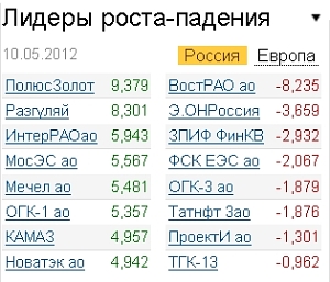 Лидеры роста-падения 10.05.12