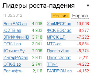 Лидеры роста-падения на рынке РФ на 11.05.2012