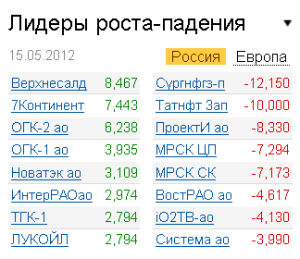 Лидеры роста-падения на рынке РФ