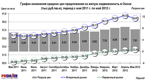График изменения средних цен предложения на жилую недвижимость в Омске, с мая 2011г. по май 2012г.