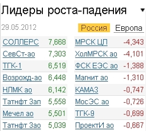 Лидеры роста-падения 29.05.12 Лидеры роста-падения 29.05.12