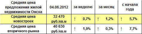 Средняя цена предложения жилой недвижимости Омска на 04.06.12 г. Средняя цена предложения жилой недвижимости Омска на 04.06.12 г.