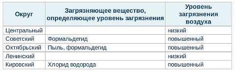 Таблица загрязнения Омска Таблица загрязнения Омска