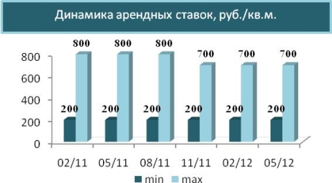 Динамика арендных ставок