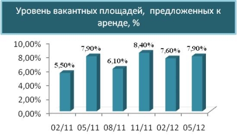 Уровень вакантных площадей, предложенных к аренде
