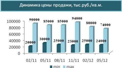 Динамика цены продажи