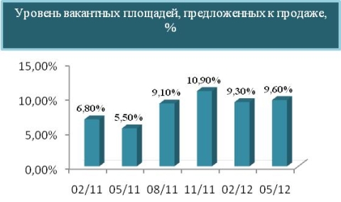 Уровень вакантных площадей, предложенных к продаже
