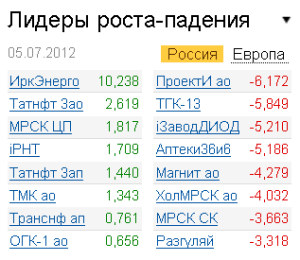 Лидеры роста-падения на рынке РФ 5.07.2012 Лидеры роста-падения на рынке РФ 5.07.2012