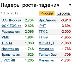 Лидеры роста-падения 16.07.12