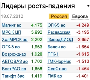 Лидеры роста-падения 18.07.12
