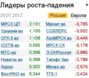 Лидеры роста-падения 20.07.12 Лидеры роста-падения 20.07.12