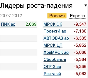 Лидеры роста-падения на 23.07.12