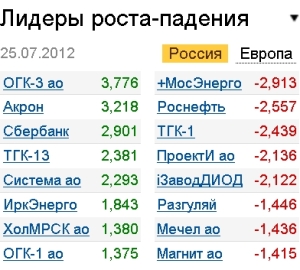Лидеры роста-падения на 25.07.12