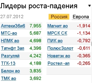 Лидеры роста-падения на 27.07.12