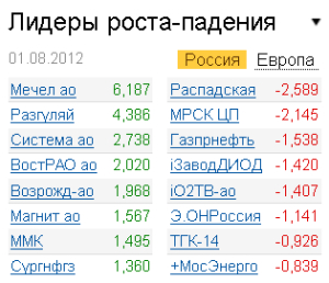 Лидеры роста-падения на рынке РФ 1.08.2012