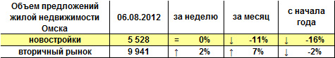 Объем предложений жилой недвижимости Омска на 06.08.12 г.