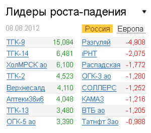 Лидеры роста-падения на рынке РФ 8.08.2012