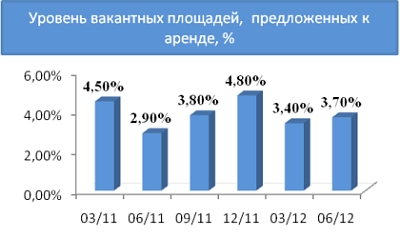 Уровень вакантных площадей, предложенный к аренде, в %