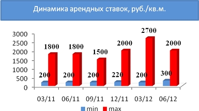 Динамика арендных ставок, руб./кв.м