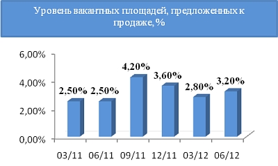Уровень вакантных площадей, предложенных к продаже, %