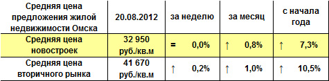 Средняя цена предложения жилой недвижимости Омска на 20.08.12 г.