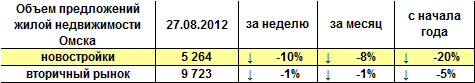 Объем предложений жилой недвижимости Омска на 27.08.12 г.