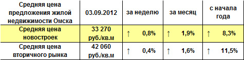 Средняя цена предложения жилой недвижимости  Омска на 03.09.12 г.