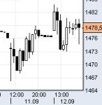 Индекс ММВБ на 12.09.2012