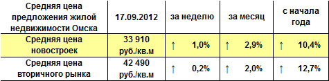 Средняя цена предложения жилой недвижимости Омска на 17.09.12 г.