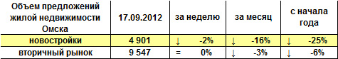 Объем предложений жилой недвижимости Омска на 17.09.12 г.