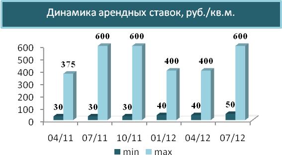 Динамика арендных ставок, %