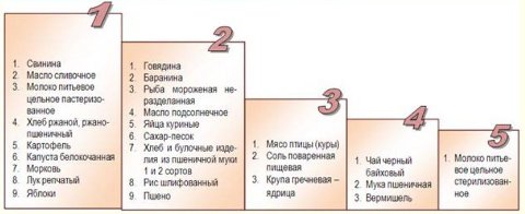 Цены на продукты в Омской области