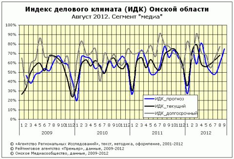 ИДК за август 2012 года сегмент "медиа" ИДК за август 2012 года сегмент "медиа"