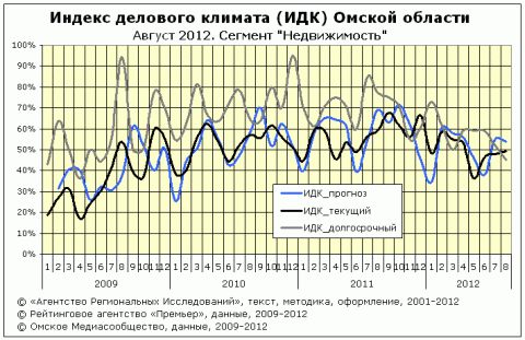 ИДК за август 2012 года сегмент "недвижимость" ИДК за август 2012 года сегмент "недвижимость"