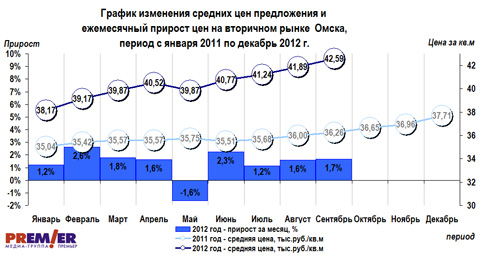 Изменение цен и ежемесячный прирост на вторичном рынке Омска с 2011 г. по 2012 г. Изменение цен и ежемесячный прирост на вторичном рынке Омска с 2011 г. по 2012 г.