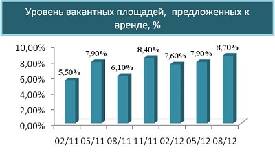 Уровень вакантных площадей, предложенных к аренде Уровень вакантных площадей, предложенных к аренде