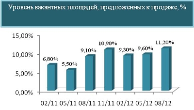 Уровень вакантных площадей, предложенных к продаже Уровень вакантных площадей, предложенных к продаже